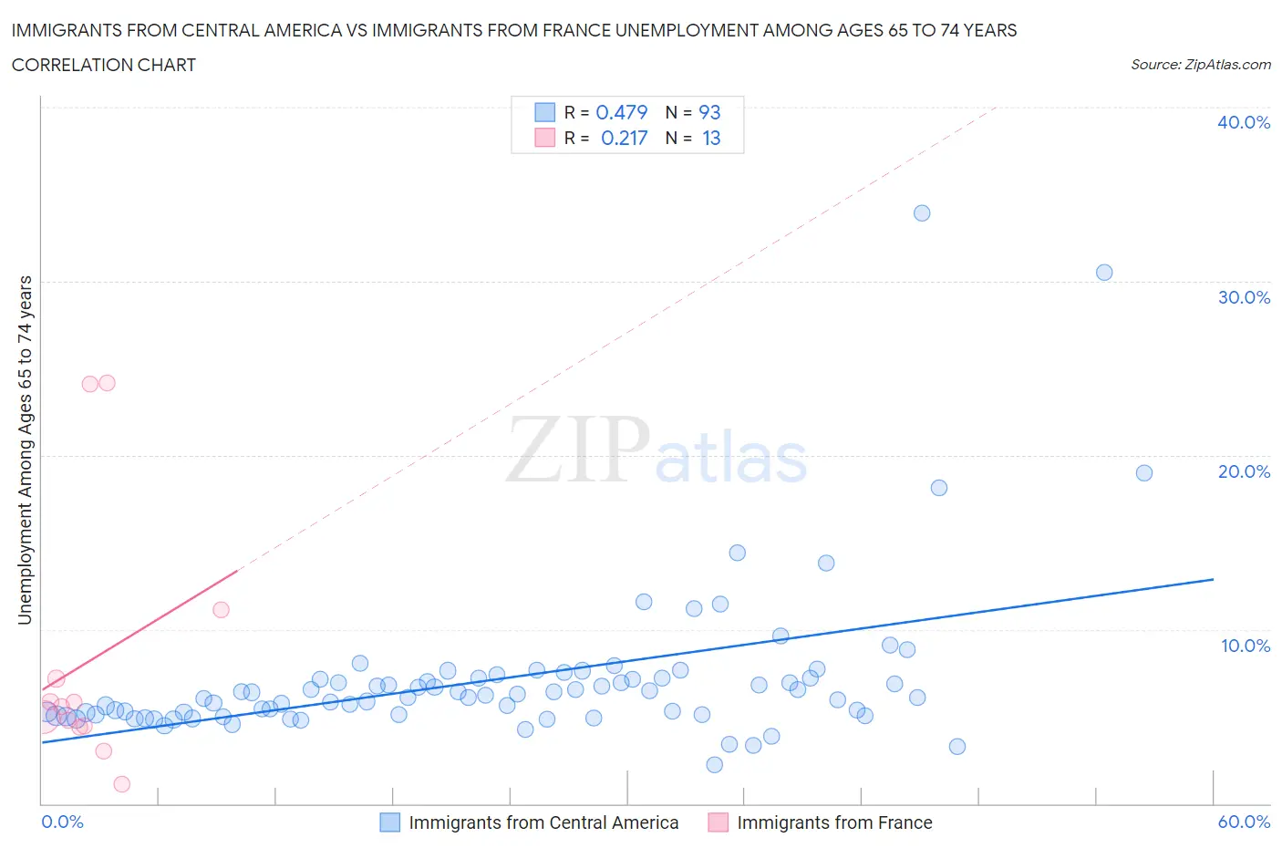 Immigrants from Central America vs Immigrants from France Unemployment Among Ages 65 to 74 years