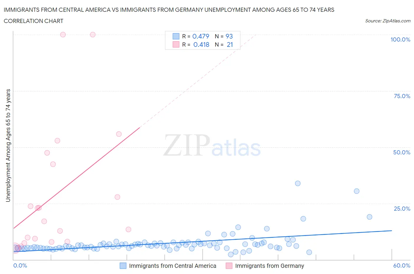 Immigrants from Central America vs Immigrants from Germany Unemployment Among Ages 65 to 74 years