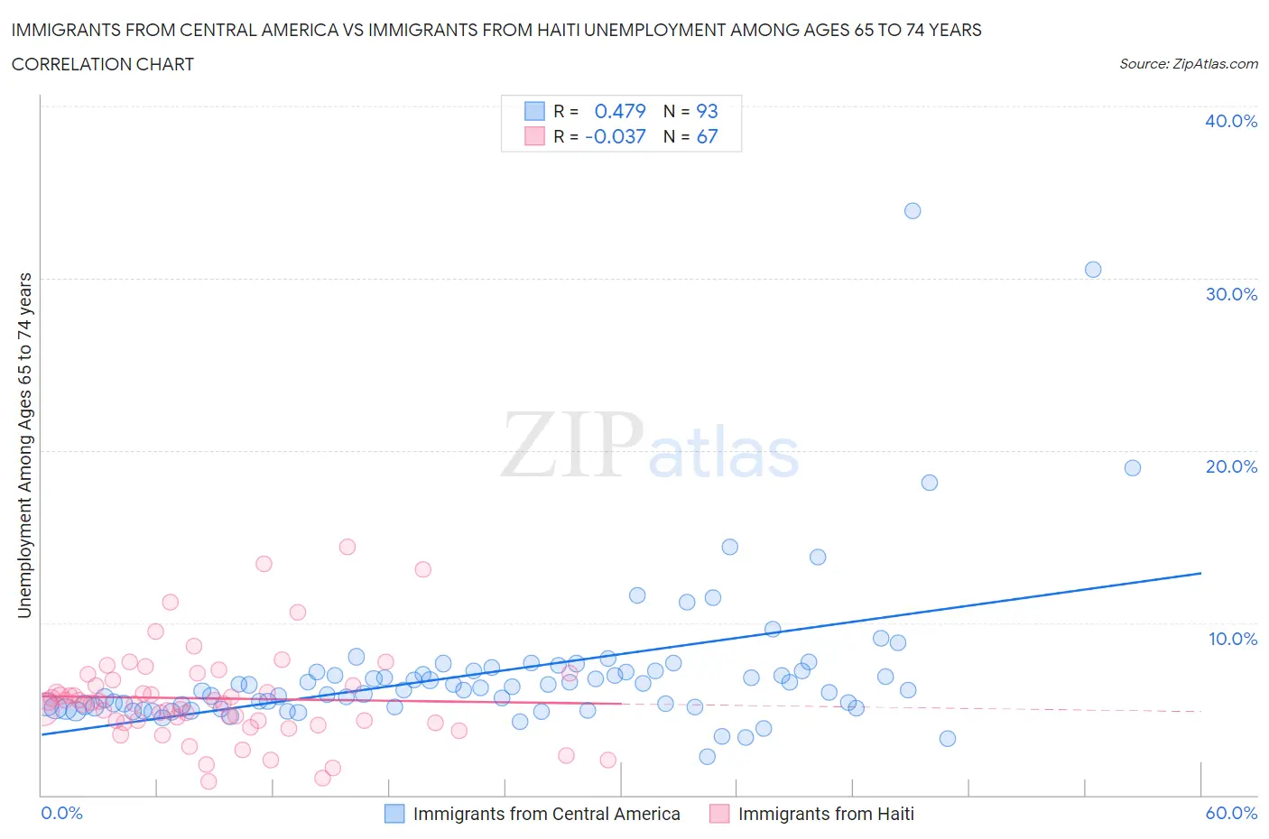 Immigrants from Central America vs Immigrants from Haiti Unemployment Among Ages 65 to 74 years