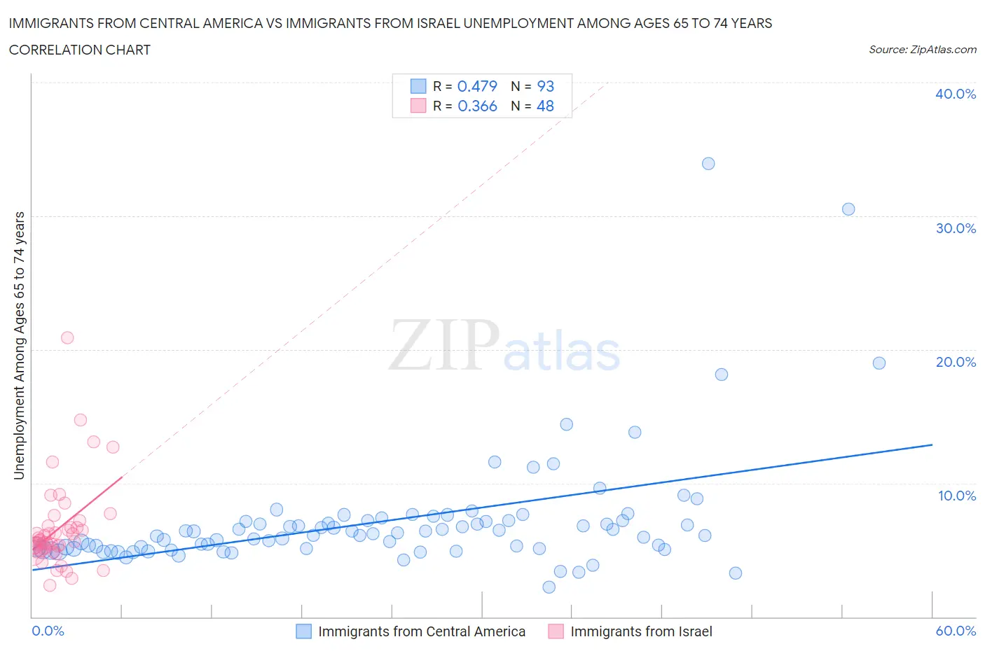 Immigrants from Central America vs Immigrants from Israel Unemployment Among Ages 65 to 74 years