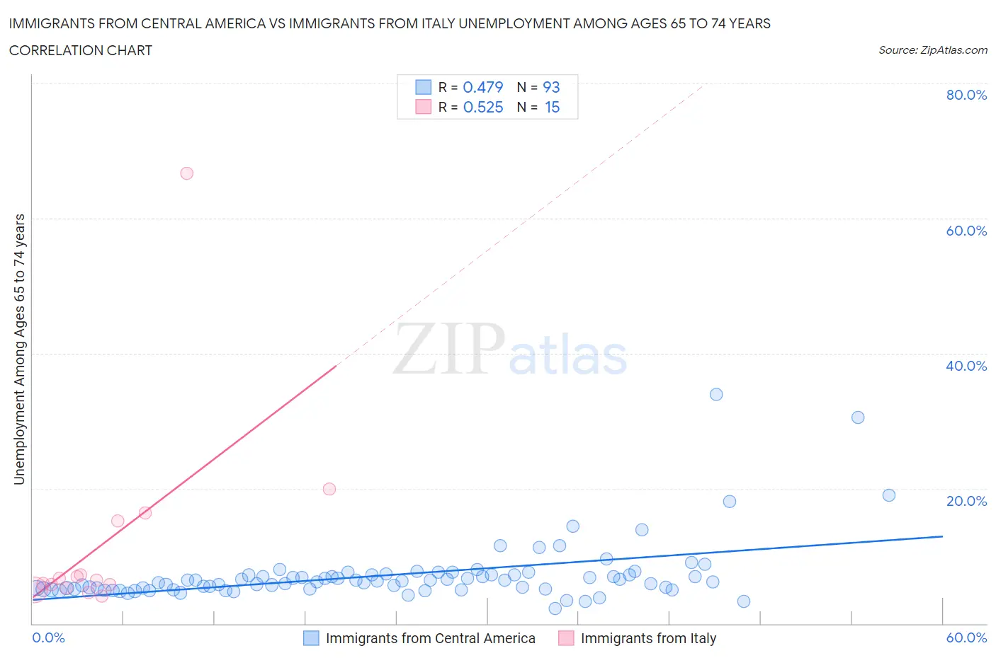 Immigrants from Central America vs Immigrants from Italy Unemployment Among Ages 65 to 74 years