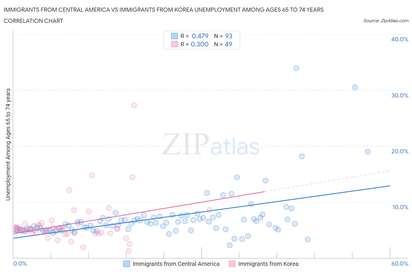 Immigrants from Central America vs Immigrants from Korea Unemployment Among Ages 65 to 74 years