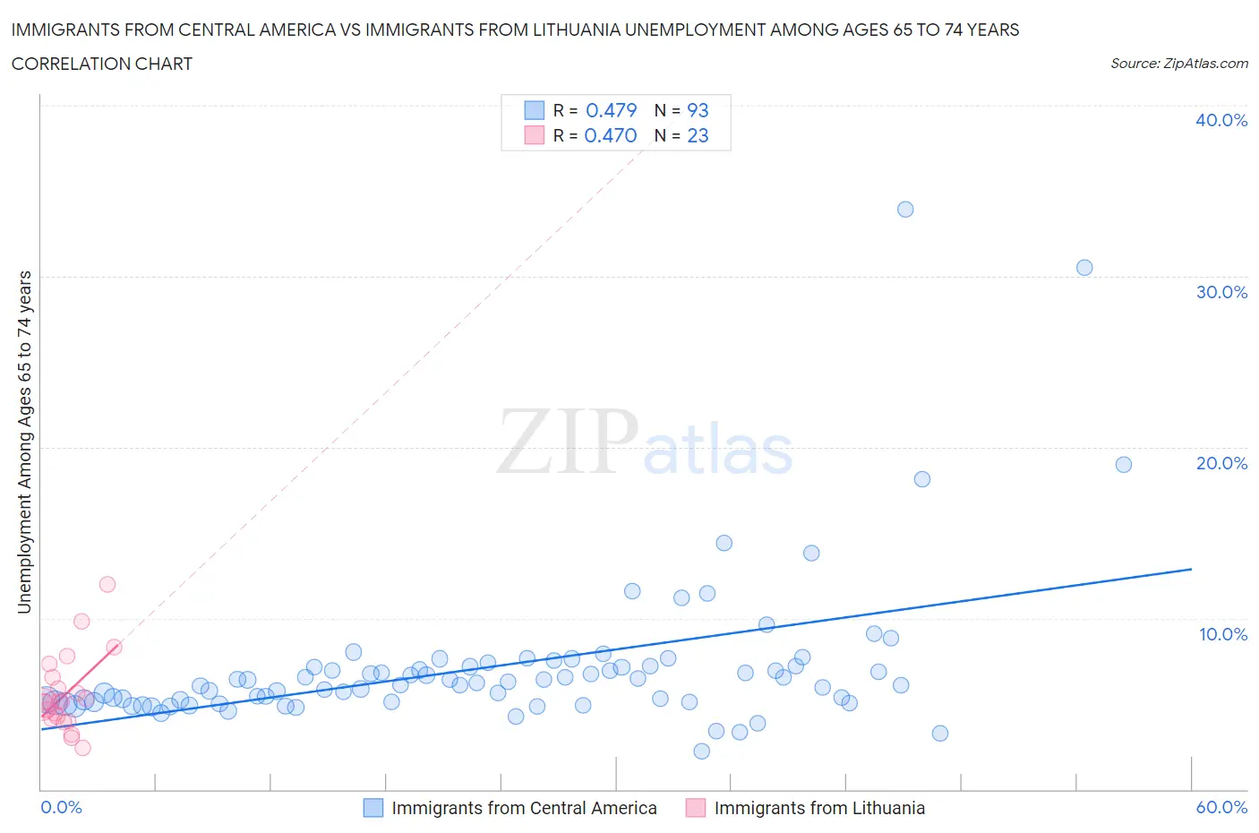 Immigrants from Central America vs Immigrants from Lithuania Unemployment Among Ages 65 to 74 years