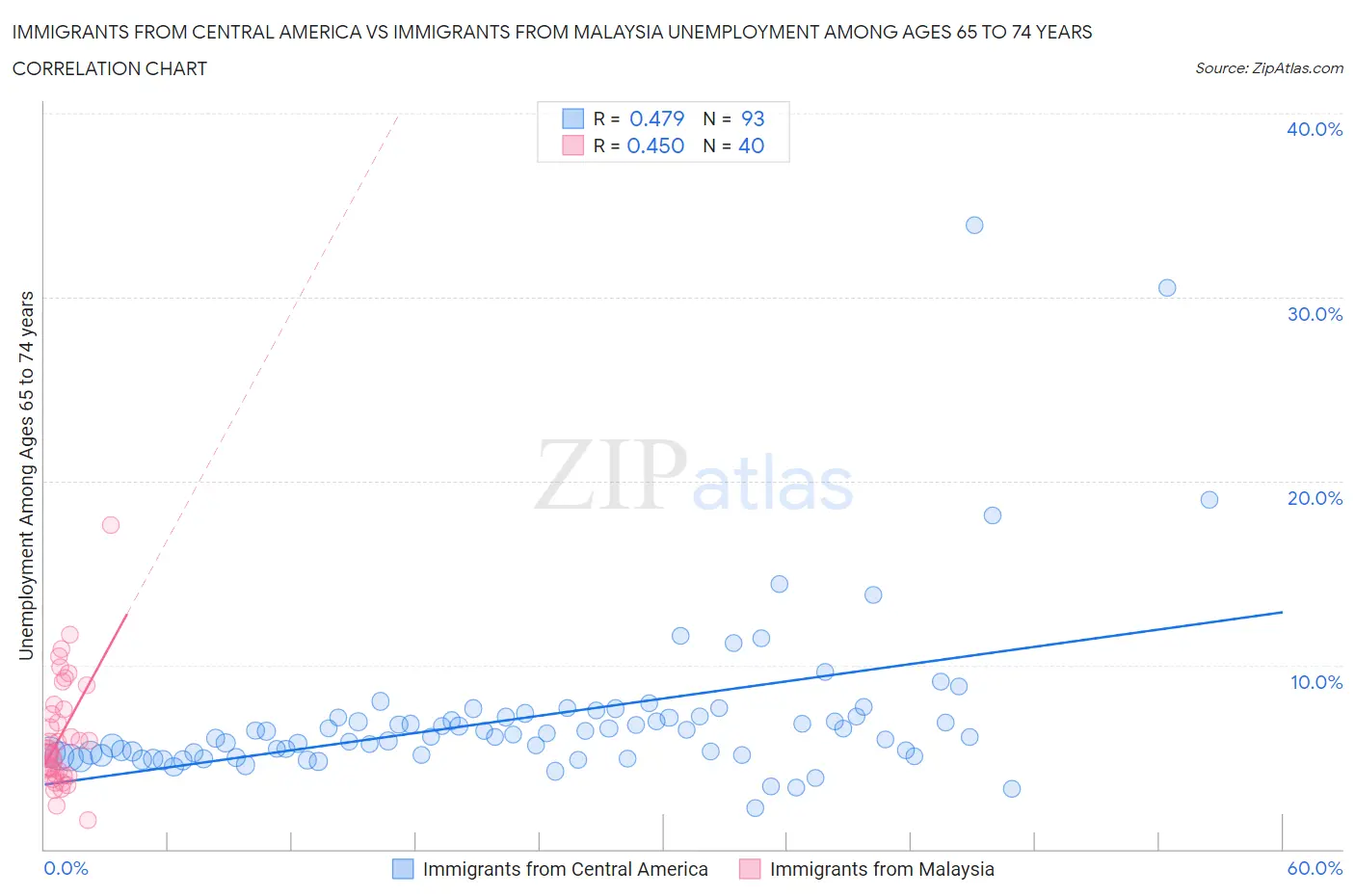 Immigrants from Central America vs Immigrants from Malaysia Unemployment Among Ages 65 to 74 years