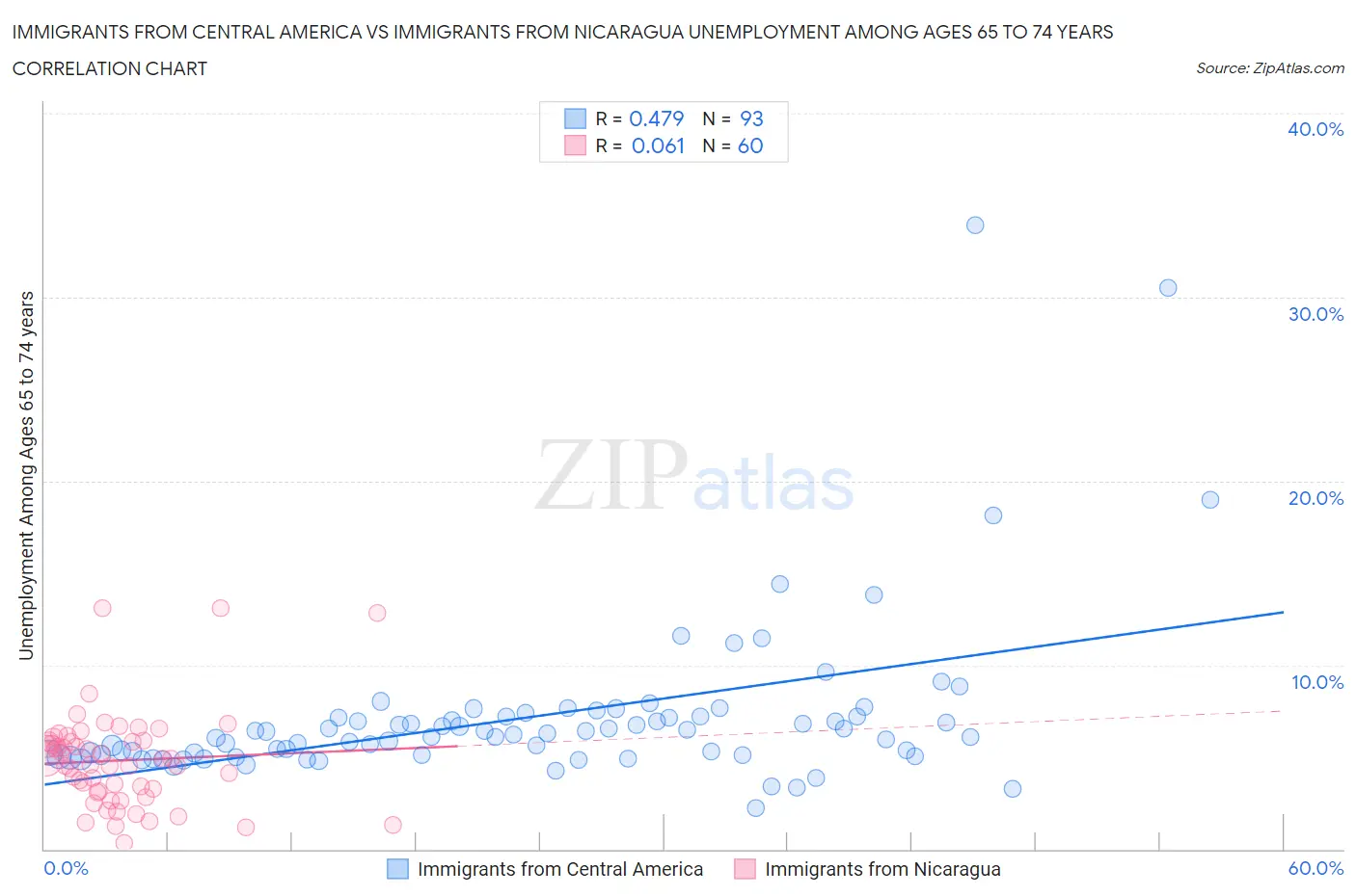 Immigrants from Central America vs Immigrants from Nicaragua Unemployment Among Ages 65 to 74 years