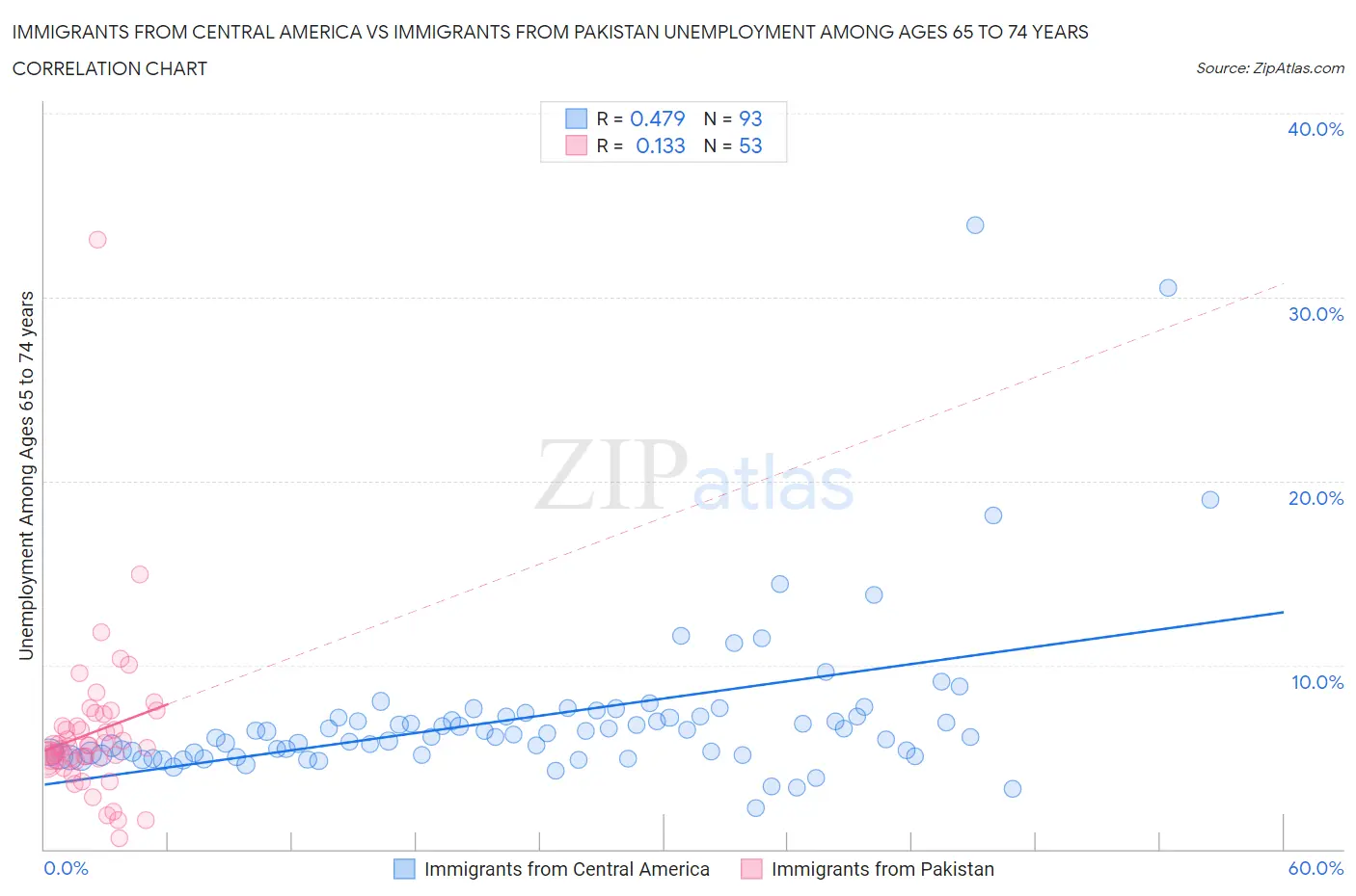 Immigrants from Central America vs Immigrants from Pakistan Unemployment Among Ages 65 to 74 years