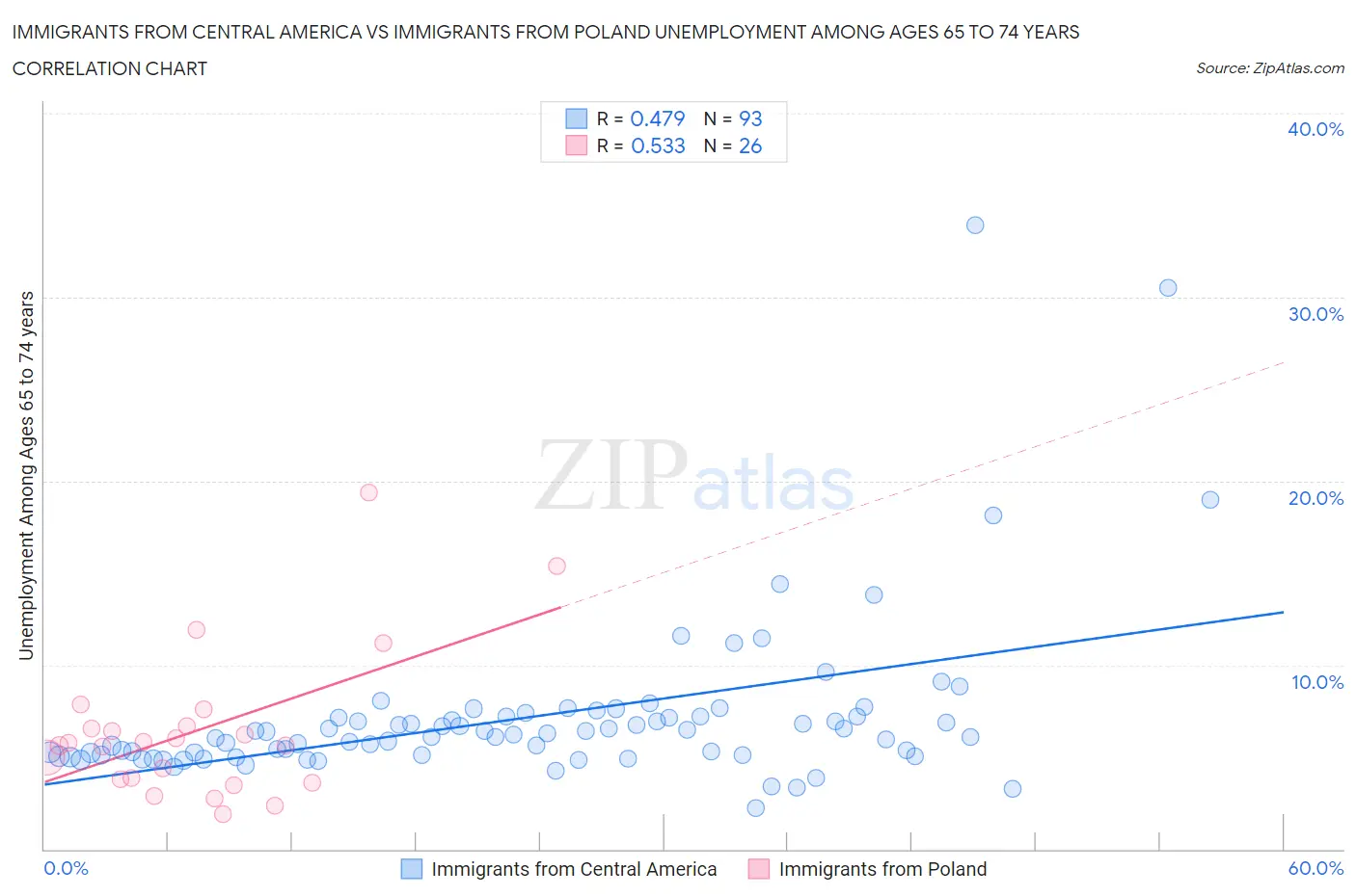 Immigrants from Central America vs Immigrants from Poland Unemployment Among Ages 65 to 74 years