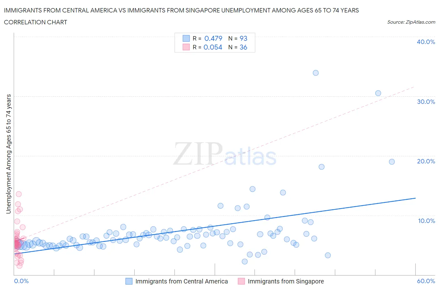 Immigrants from Central America vs Immigrants from Singapore Unemployment Among Ages 65 to 74 years