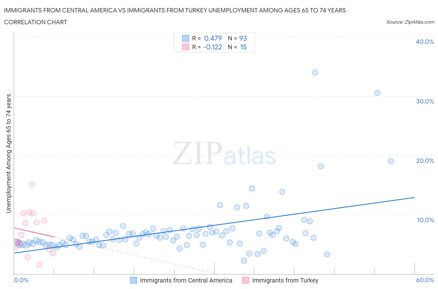 Immigrants from Central America vs Immigrants from Turkey Unemployment Among Ages 65 to 74 years