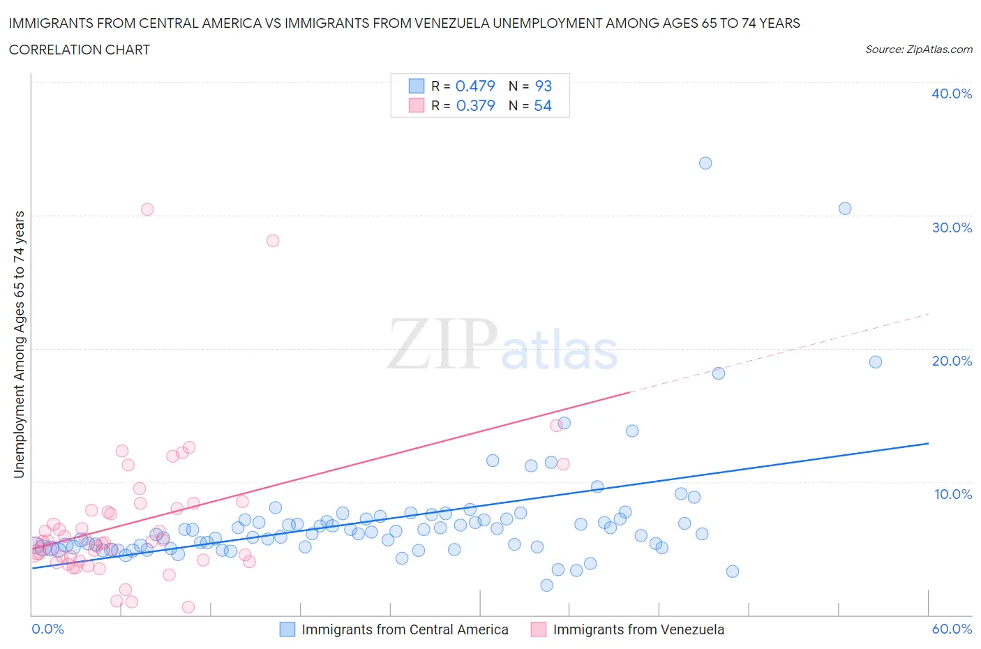 Immigrants from Central America vs Immigrants from Venezuela Unemployment Among Ages 65 to 74 years