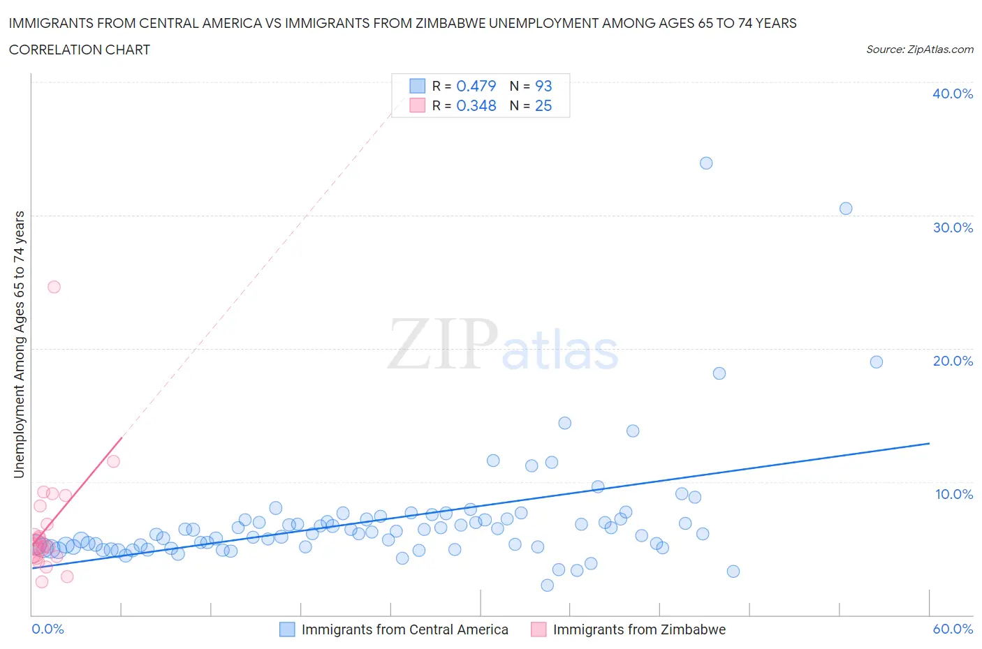 Immigrants from Central America vs Immigrants from Zimbabwe Unemployment Among Ages 65 to 74 years