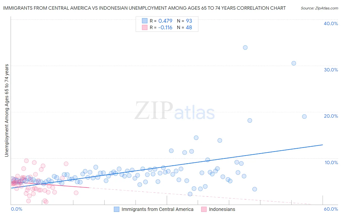 Immigrants from Central America vs Indonesian Unemployment Among Ages 65 to 74 years