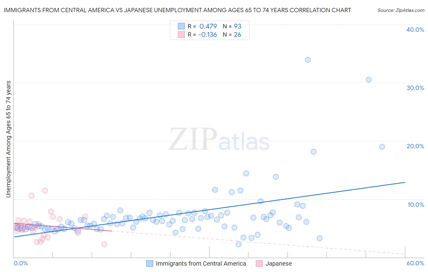 Immigrants from Central America vs Japanese Unemployment Among Ages 65 to 74 years