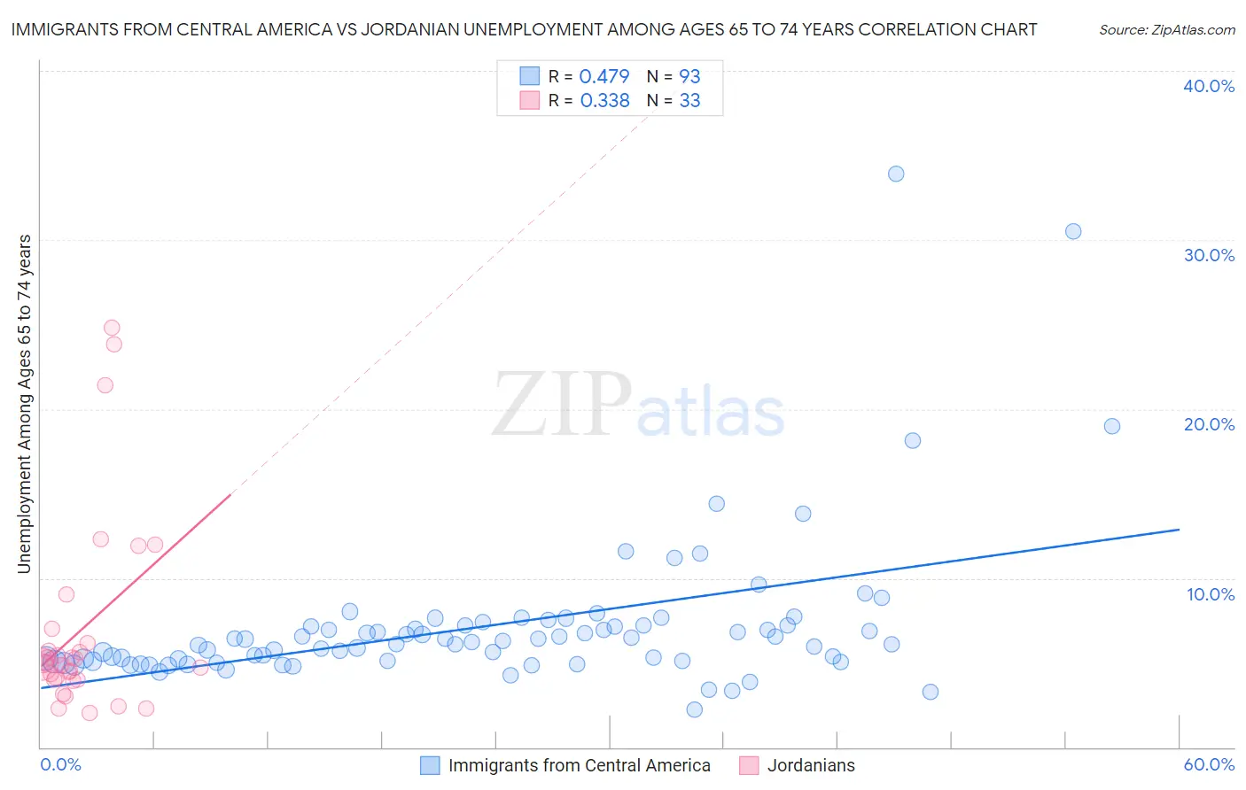 Immigrants from Central America vs Jordanian Unemployment Among Ages 65 to 74 years