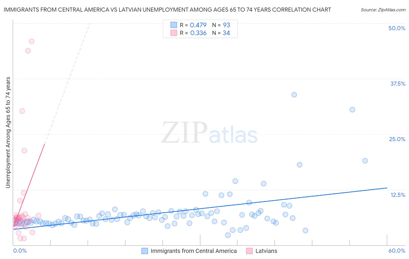 Immigrants from Central America vs Latvian Unemployment Among Ages 65 to 74 years