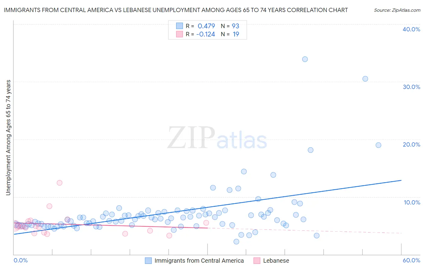 Immigrants from Central America vs Lebanese Unemployment Among Ages 65 to 74 years