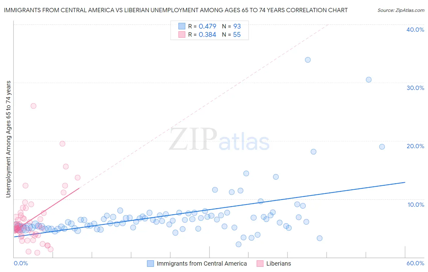 Immigrants from Central America vs Liberian Unemployment Among Ages 65 to 74 years