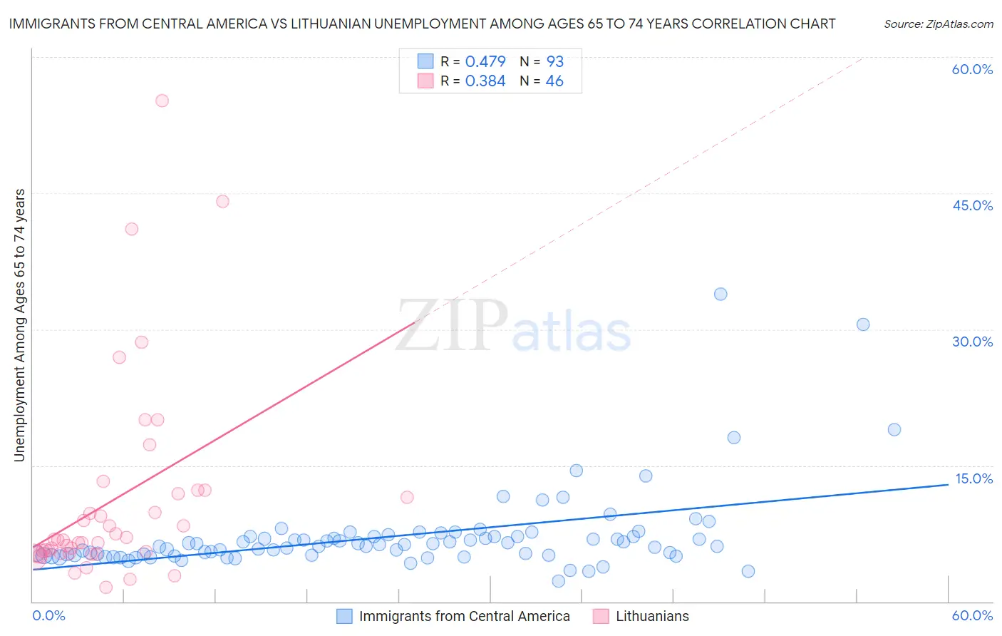 Immigrants from Central America vs Lithuanian Unemployment Among Ages 65 to 74 years