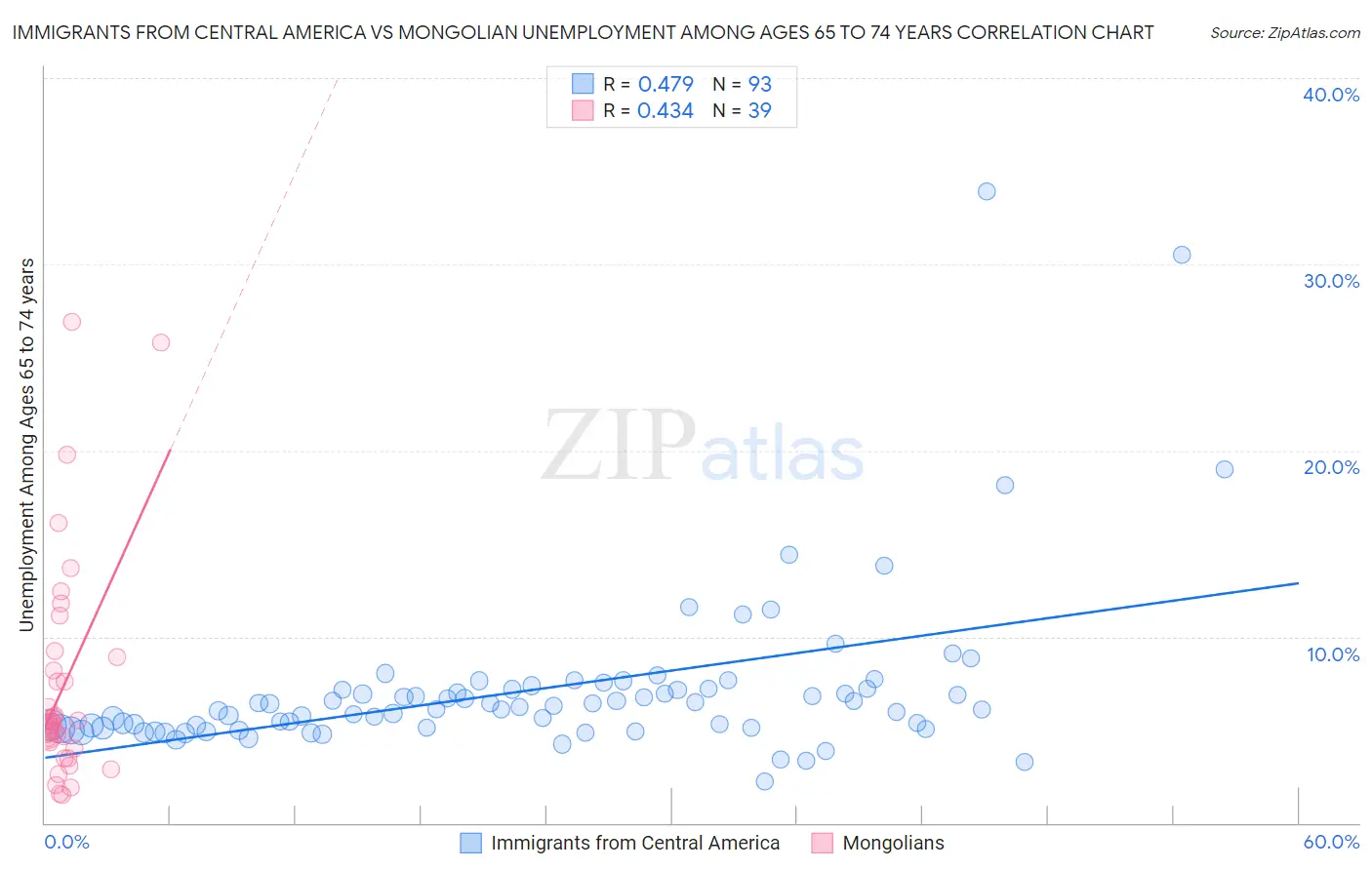 Immigrants from Central America vs Mongolian Unemployment Among Ages 65 to 74 years