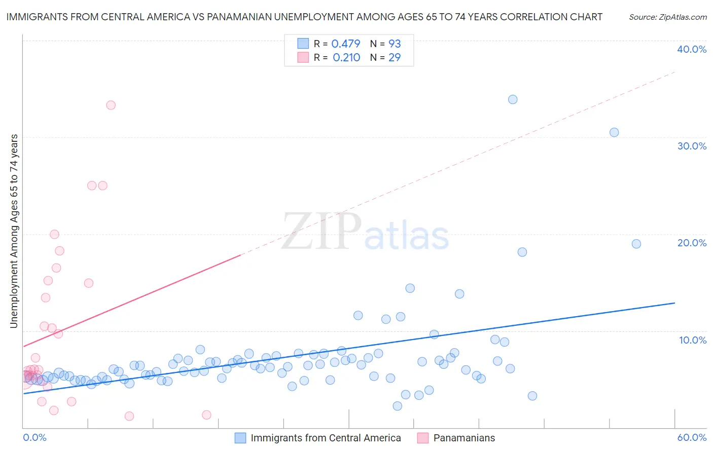 Immigrants from Central America vs Panamanian Unemployment Among Ages 65 to 74 years