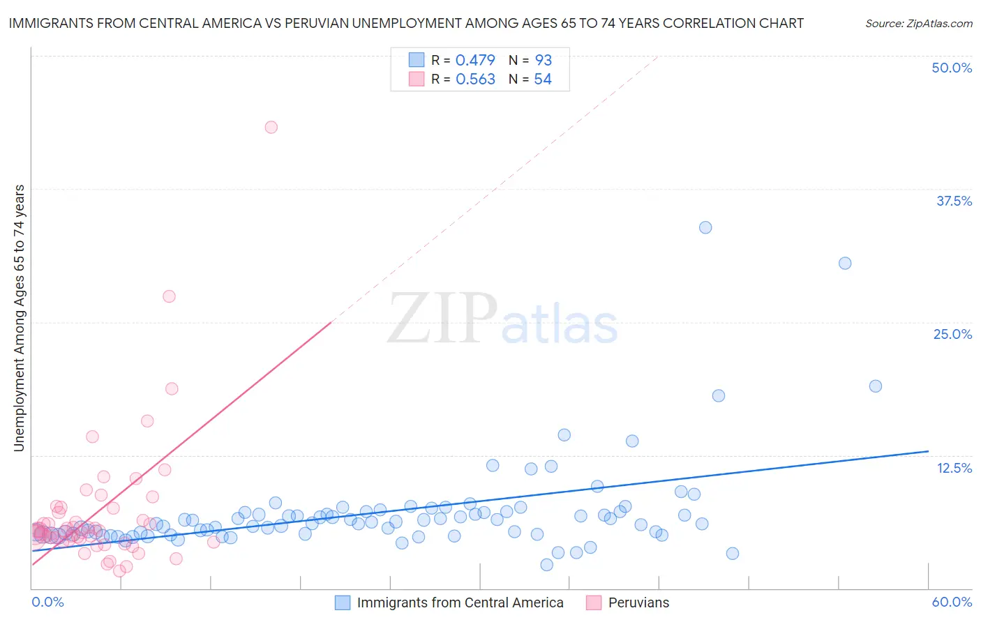 Immigrants from Central America vs Peruvian Unemployment Among Ages 65 to 74 years