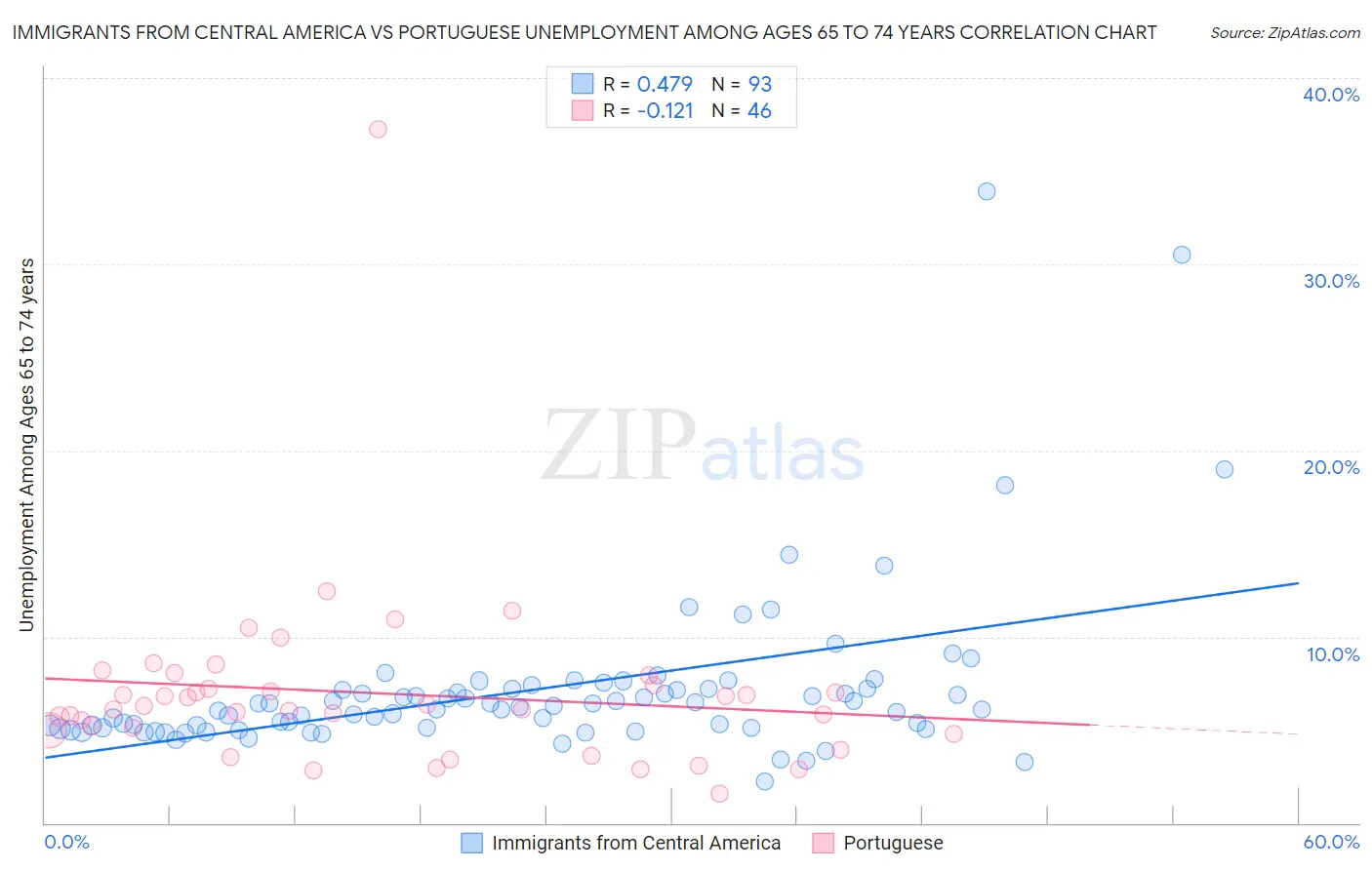 Immigrants from Central America vs Portuguese Unemployment Among Ages 65 to 74 years