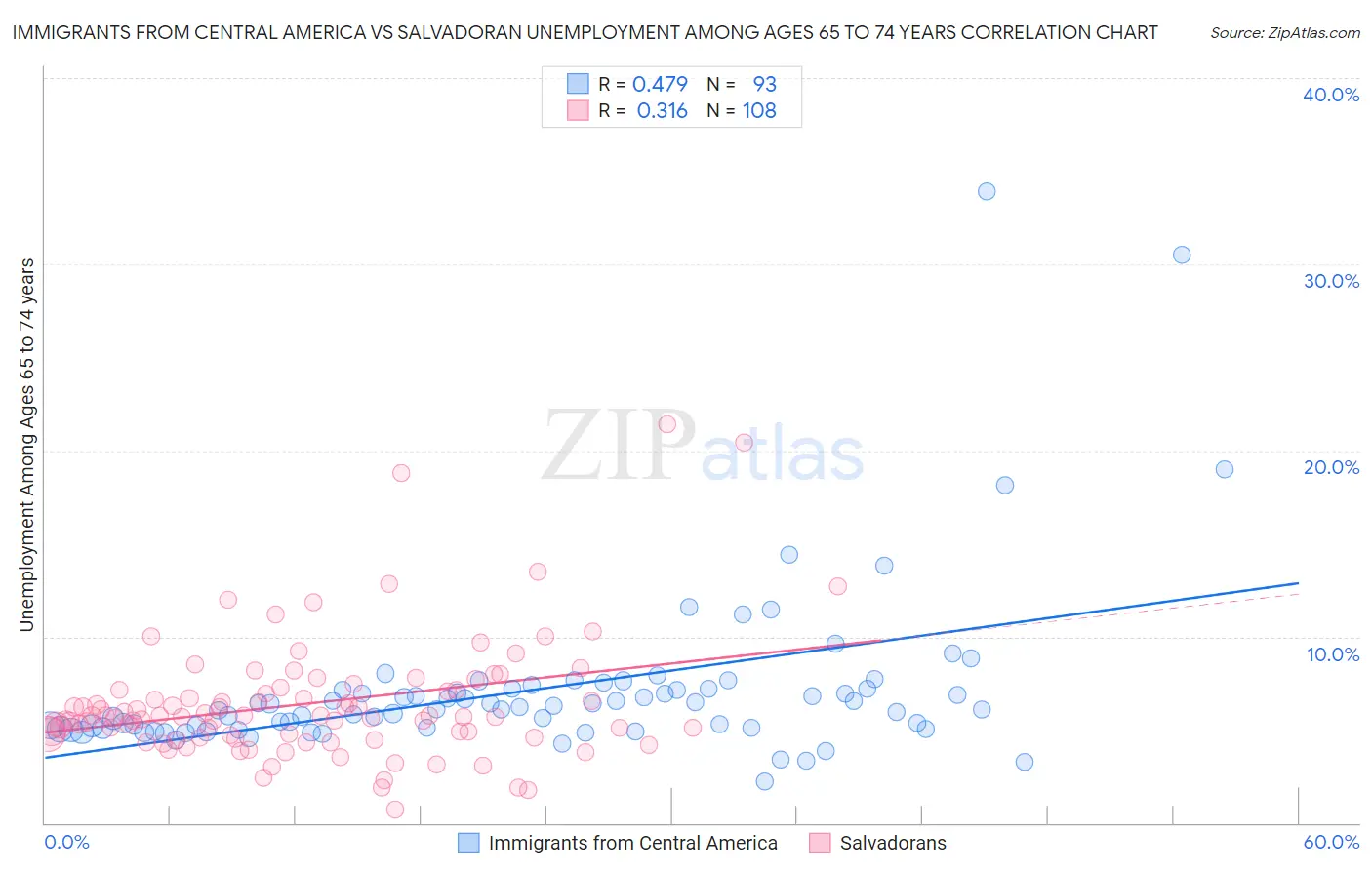 Immigrants from Central America vs Salvadoran Unemployment Among Ages 65 to 74 years