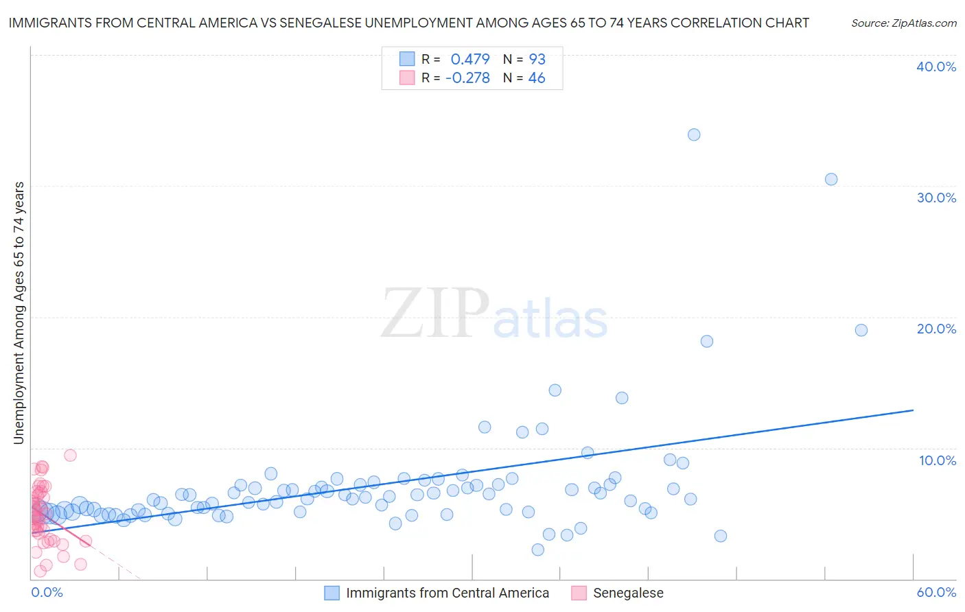 Immigrants from Central America vs Senegalese Unemployment Among Ages 65 to 74 years