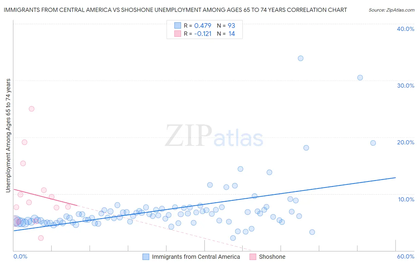 Immigrants from Central America vs Shoshone Unemployment Among Ages 65 to 74 years