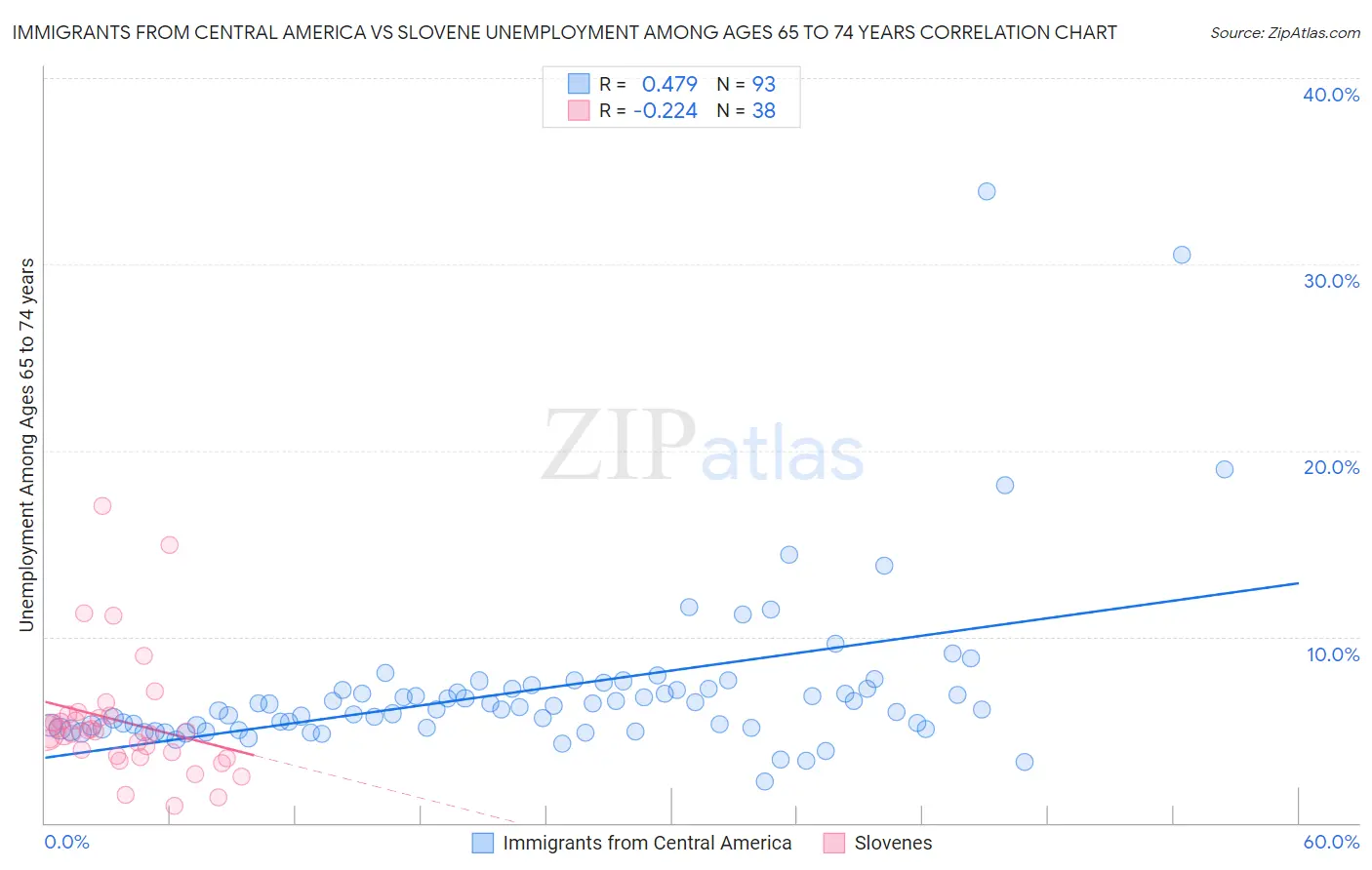 Immigrants from Central America vs Slovene Unemployment Among Ages 65 to 74 years