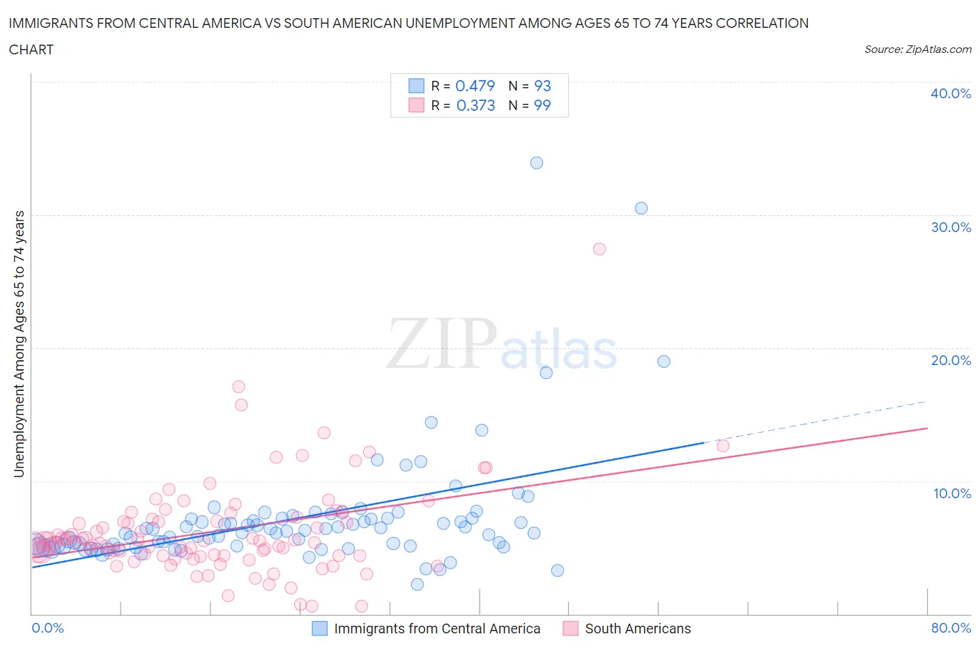 Immigrants from Central America vs South American Unemployment Among Ages 65 to 74 years