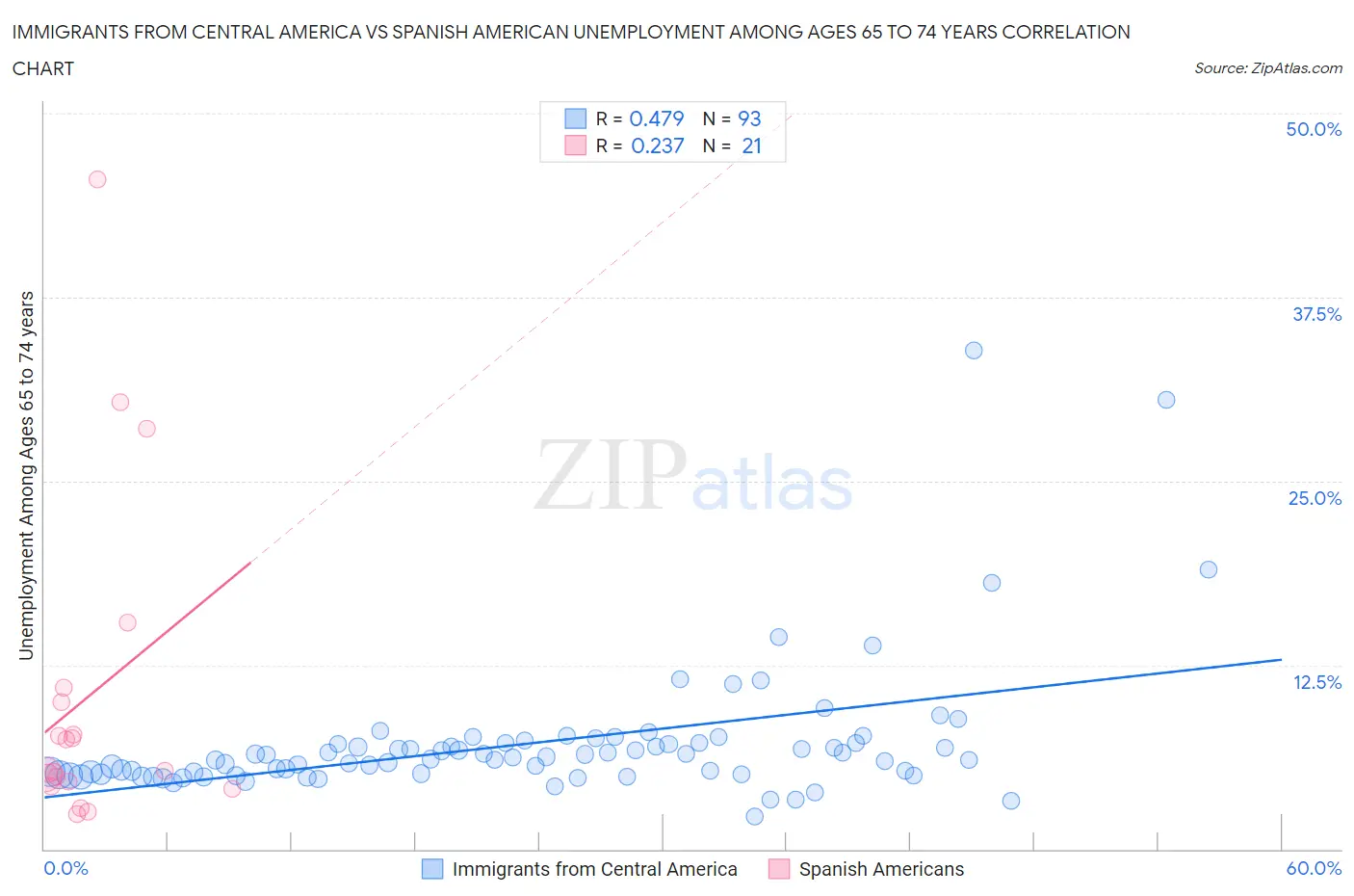Immigrants from Central America vs Spanish American Unemployment Among Ages 65 to 74 years