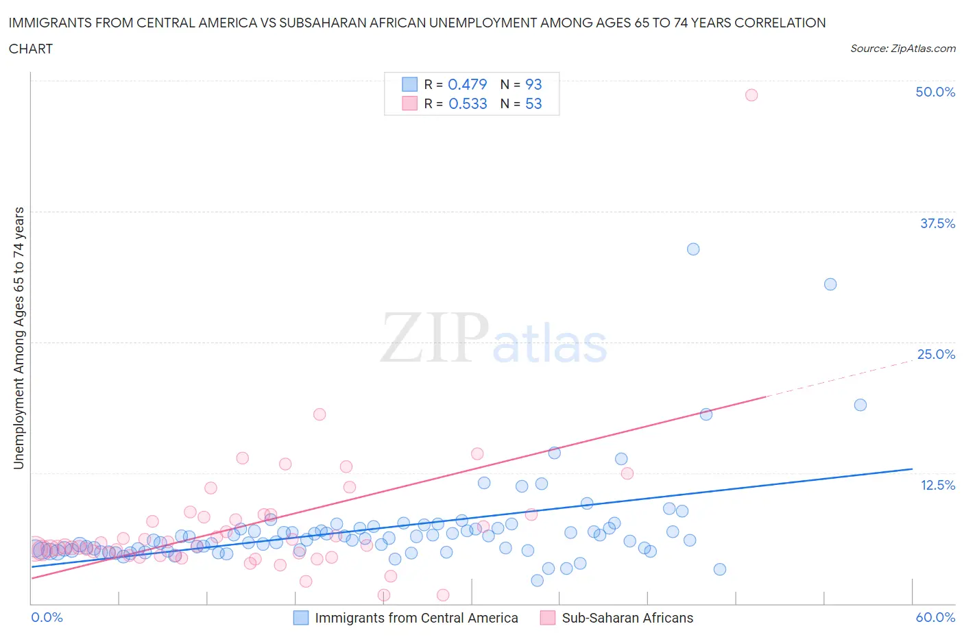 Immigrants from Central America vs Subsaharan African Unemployment Among Ages 65 to 74 years