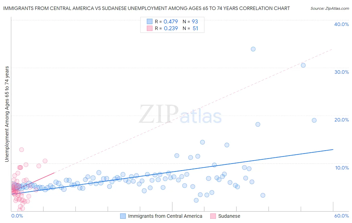 Immigrants from Central America vs Sudanese Unemployment Among Ages 65 to 74 years
