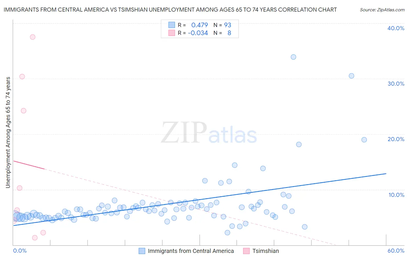 Immigrants from Central America vs Tsimshian Unemployment Among Ages 65 to 74 years