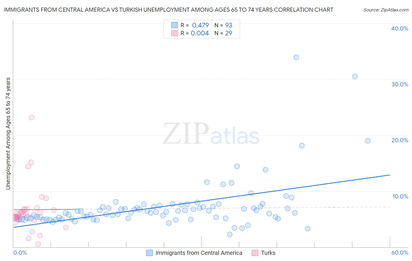 Immigrants from Central America vs Turkish Unemployment Among Ages 65 to 74 years