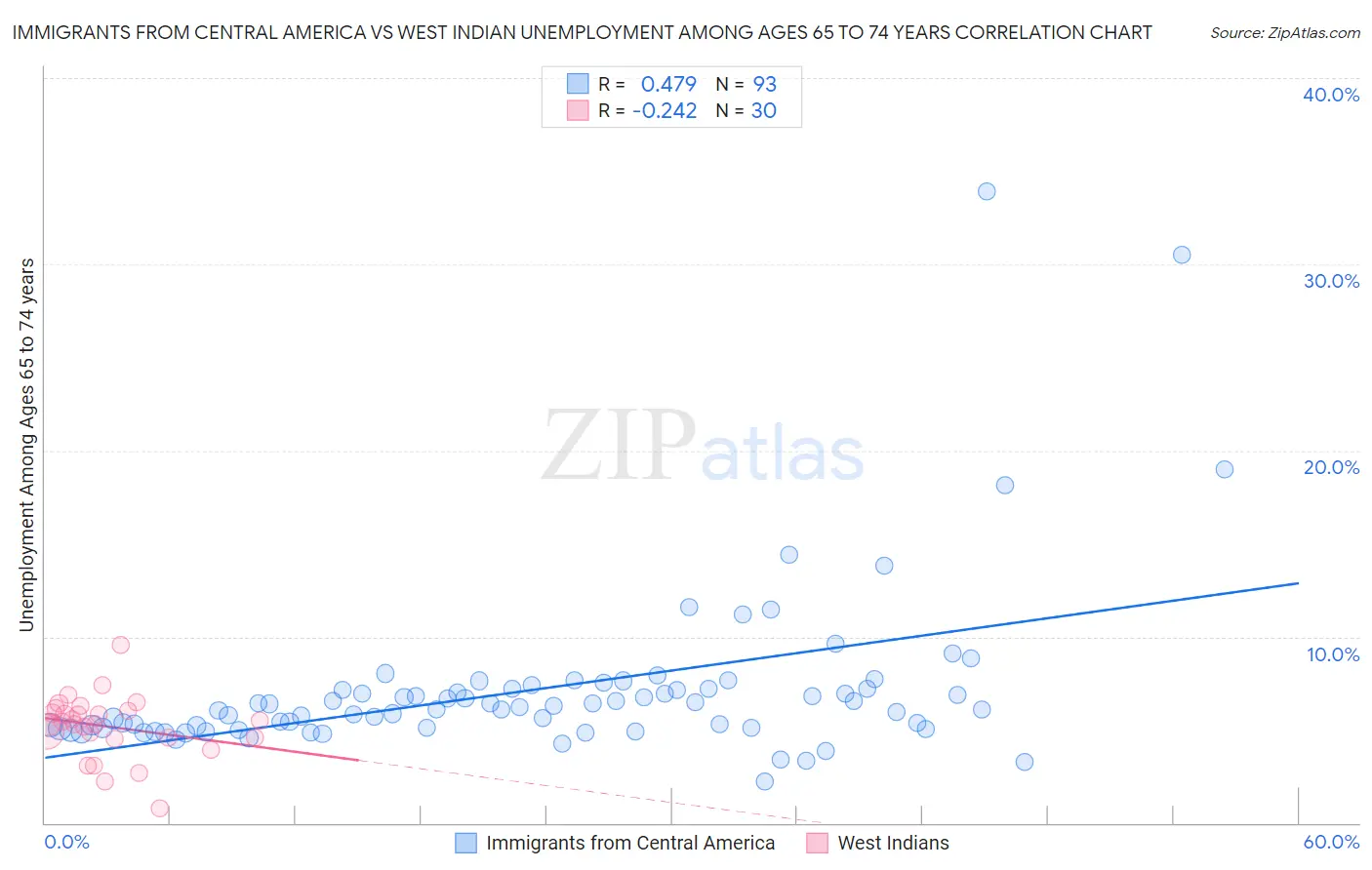 Immigrants from Central America vs West Indian Unemployment Among Ages 65 to 74 years