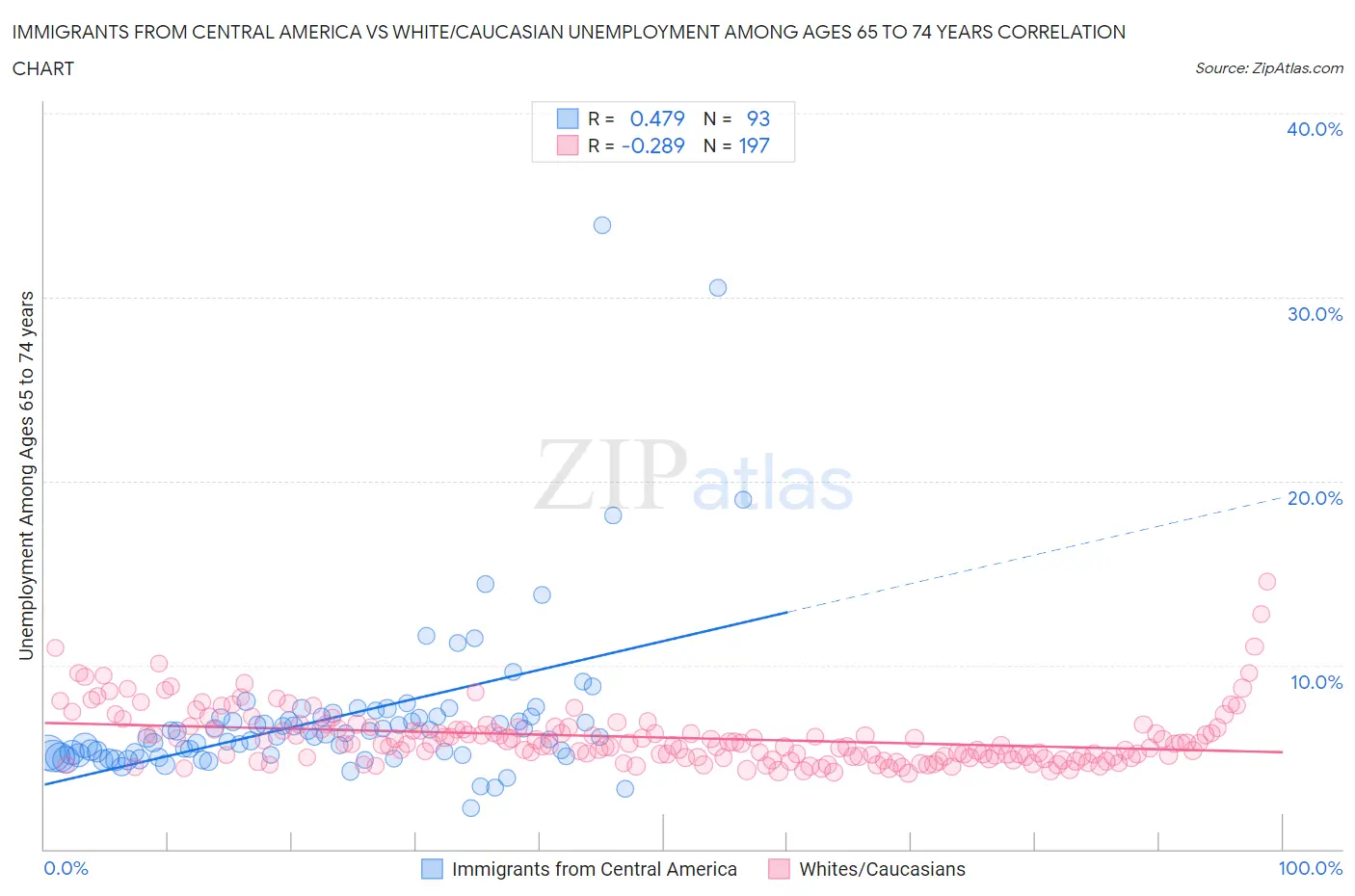 Immigrants from Central America vs White/Caucasian Unemployment Among Ages 65 to 74 years