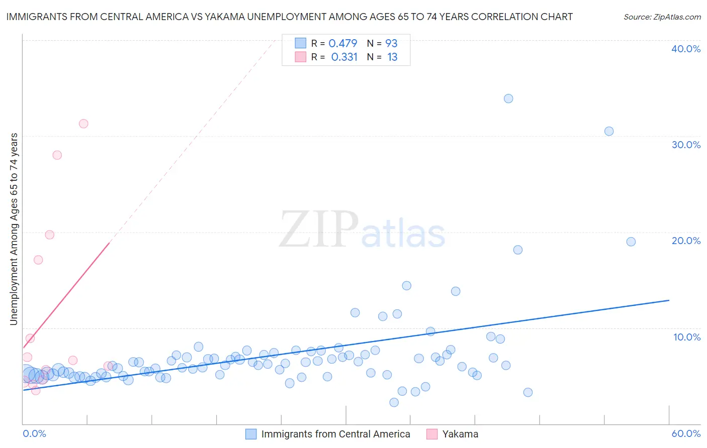 Immigrants from Central America vs Yakama Unemployment Among Ages 65 to 74 years