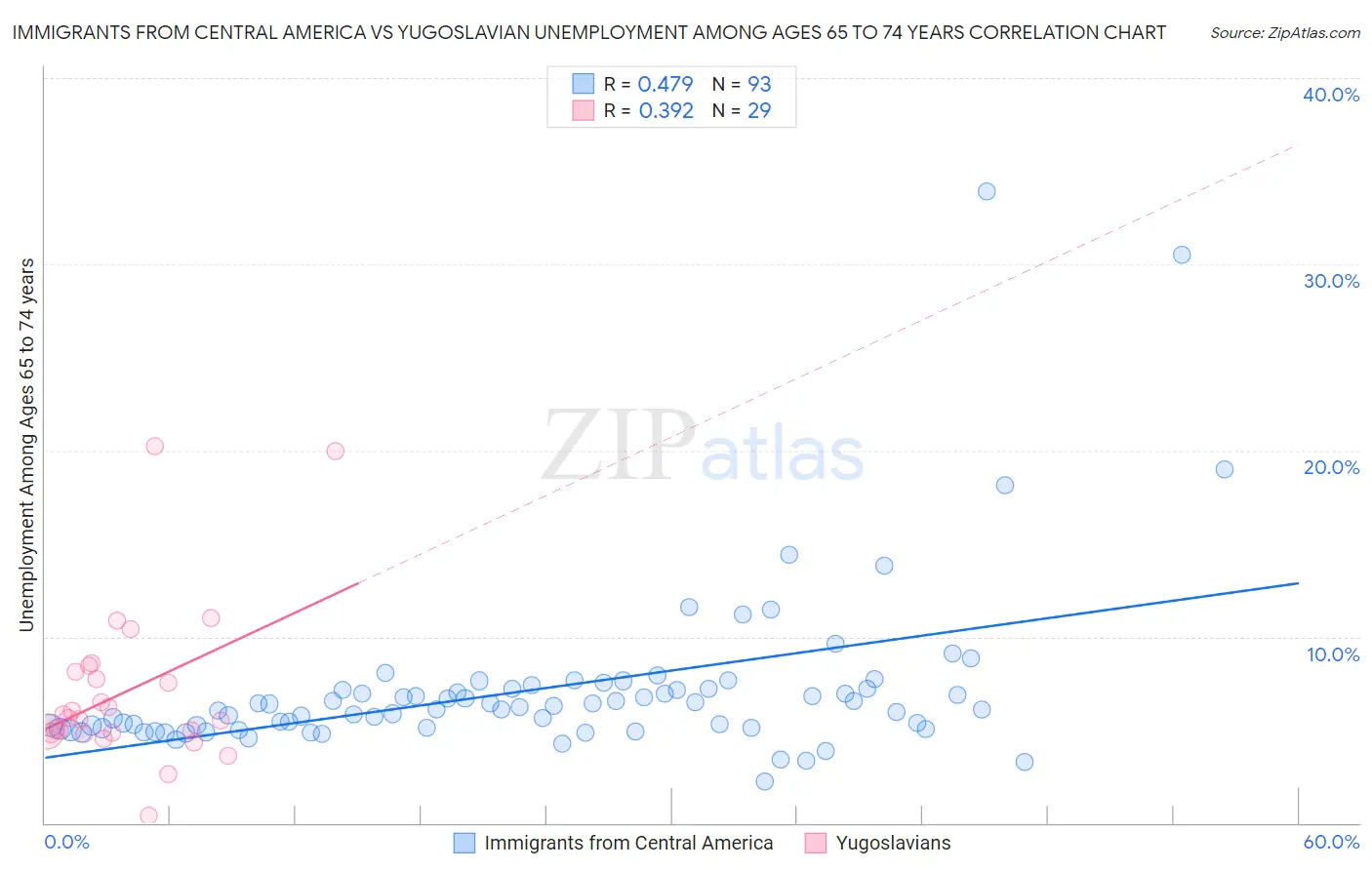 Immigrants from Central America vs Yugoslavian Unemployment Among Ages 65 to 74 years