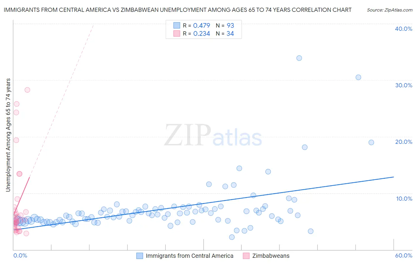 Immigrants from Central America vs Zimbabwean Unemployment Among Ages 65 to 74 years