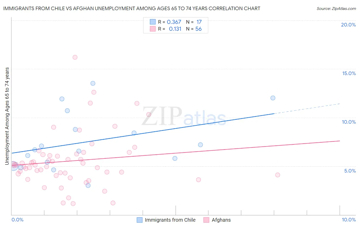 Immigrants from Chile vs Afghan Unemployment Among Ages 65 to 74 years