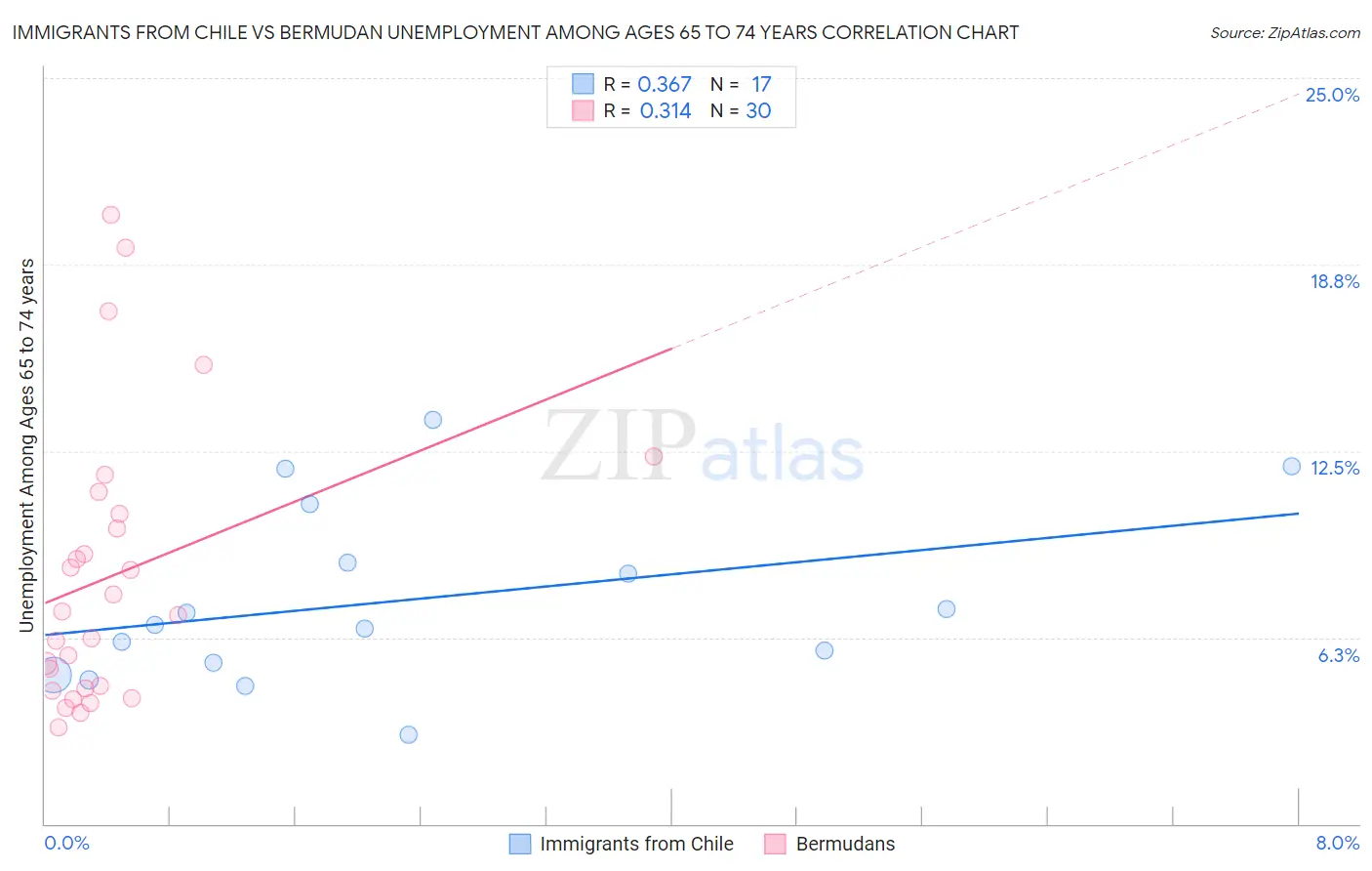 Immigrants from Chile vs Bermudan Unemployment Among Ages 65 to 74 years