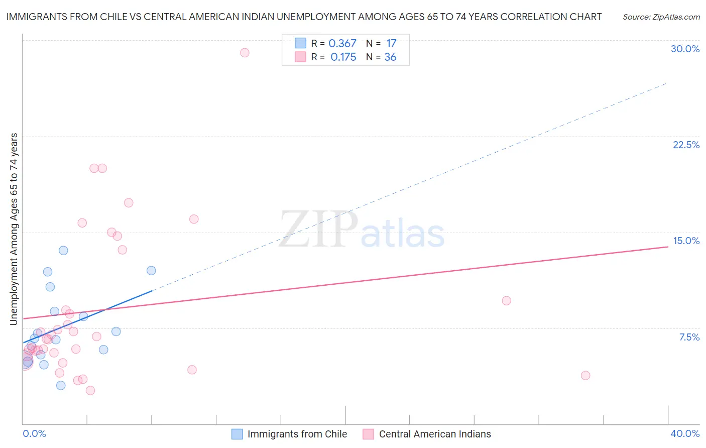 Immigrants from Chile vs Central American Indian Unemployment Among Ages 65 to 74 years