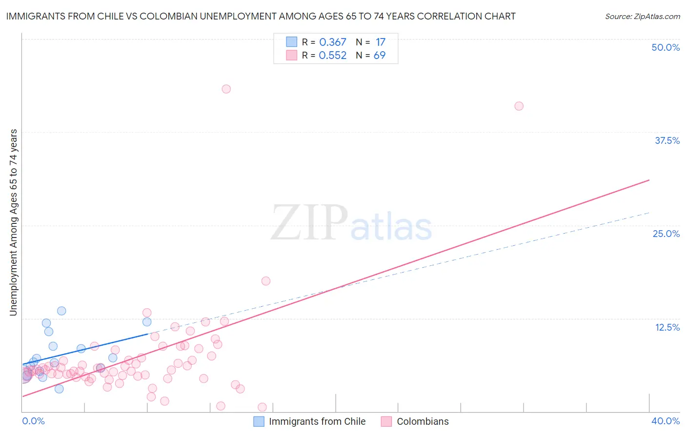 Immigrants from Chile vs Colombian Unemployment Among Ages 65 to 74 years