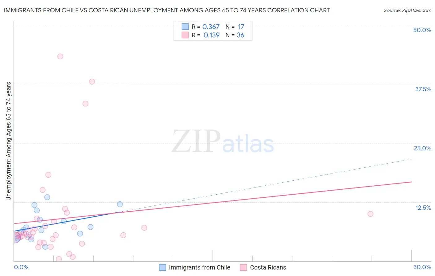 Immigrants from Chile vs Costa Rican Unemployment Among Ages 65 to 74 years