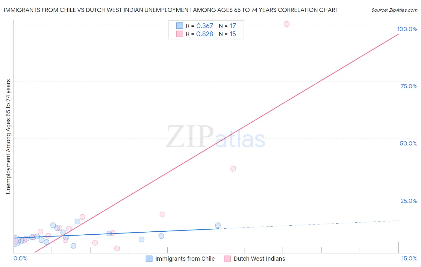 Immigrants from Chile vs Dutch West Indian Unemployment Among Ages 65 to 74 years