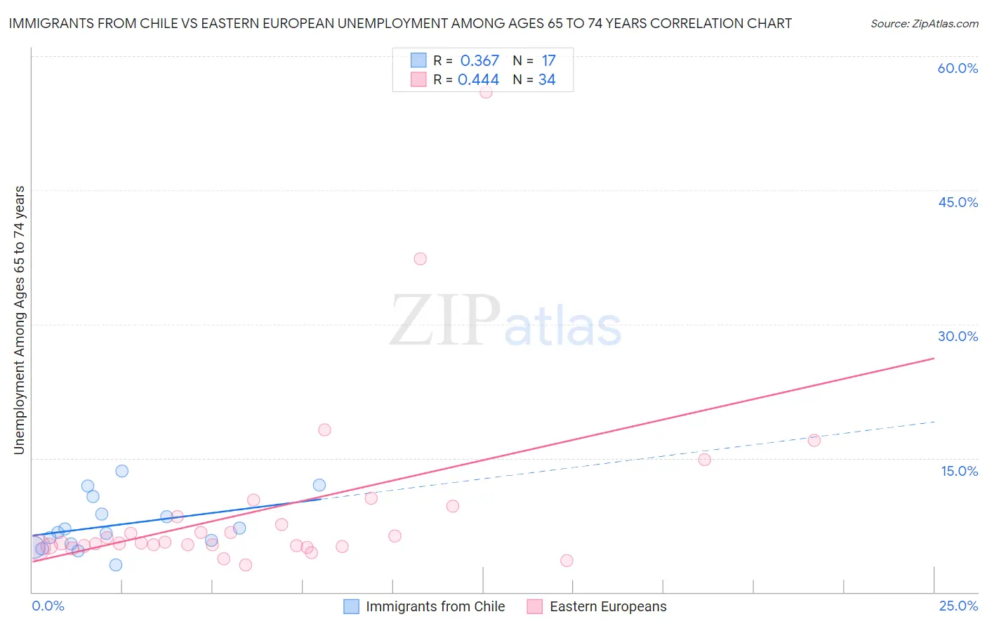 Immigrants from Chile vs Eastern European Unemployment Among Ages 65 to 74 years