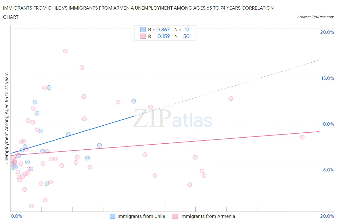 Immigrants from Chile vs Immigrants from Armenia Unemployment Among Ages 65 to 74 years