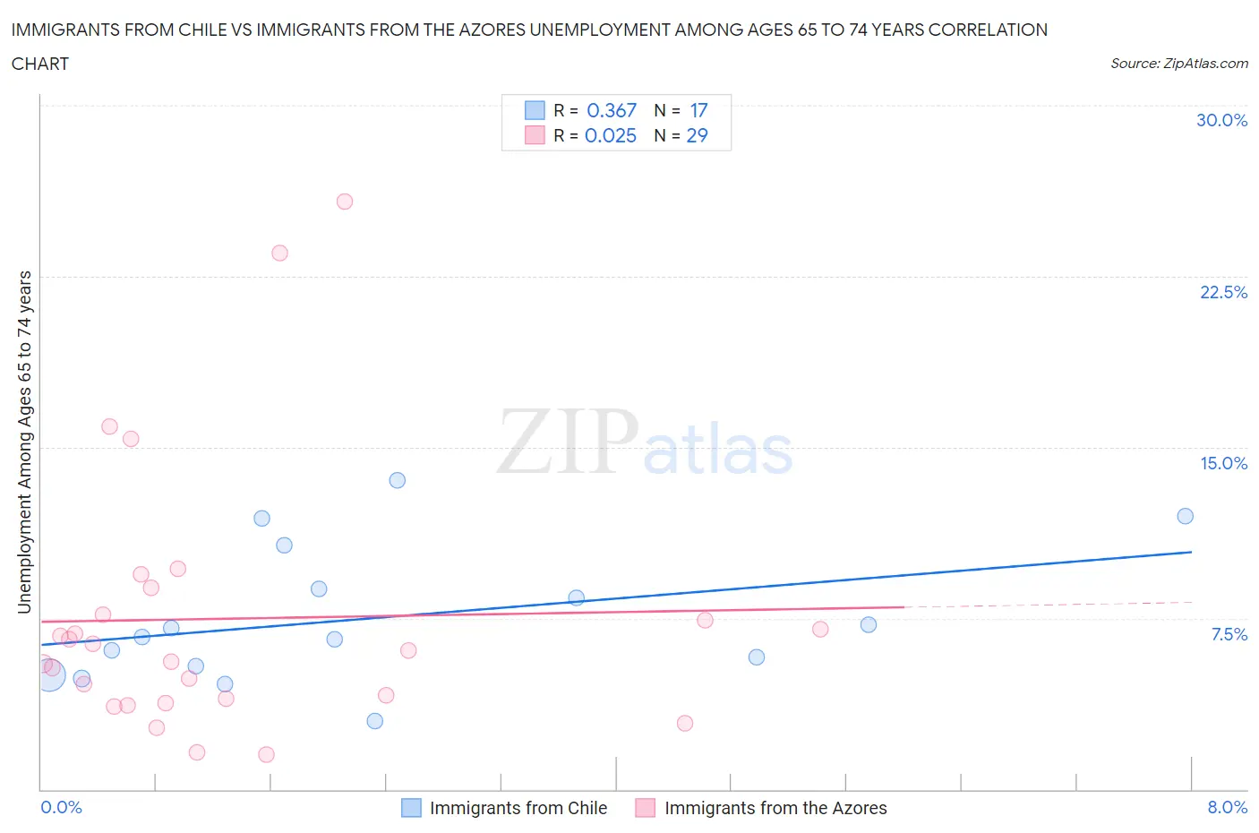 Immigrants from Chile vs Immigrants from the Azores Unemployment Among Ages 65 to 74 years